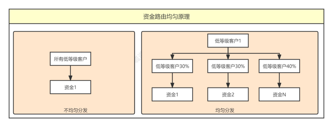 5000字，资金路由系统设计